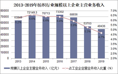 2021-2026年中國紡織業(yè)市場競爭策略及行業(yè)投資潛力預測